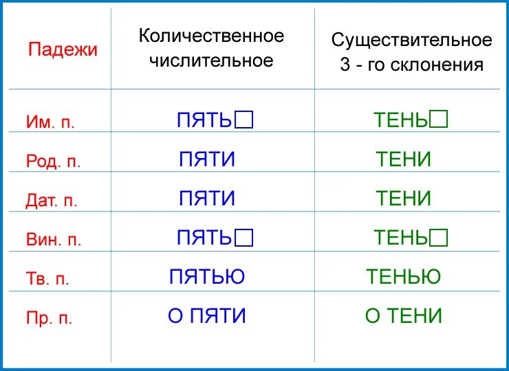 Склонение существительных и склонение числительных. Просклонять по падежам слово тень. Склонение имен существительных числительных. Падежи числительных.