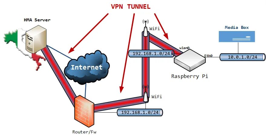 VPN Raspberry Pi. VPN схема. Схема работы впн. VPN шлюз. Vpn турции teginvpn buzz