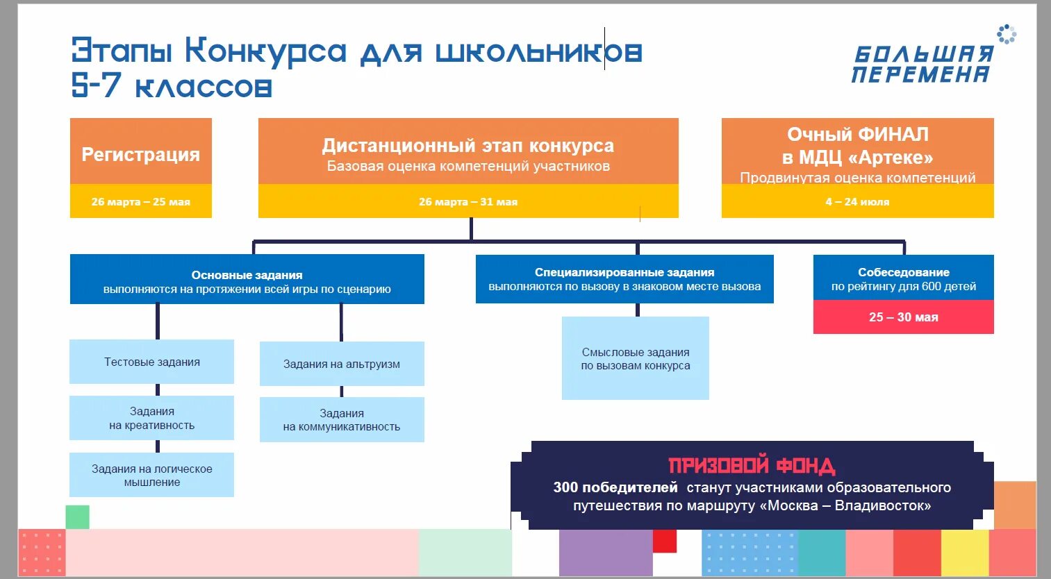 Этапы большой перемены 2021. Большая перемена конкурс презентация. Этапы конкурса большая перемена 2021. Большая перемена конкурс 2021. Этапы большого 6