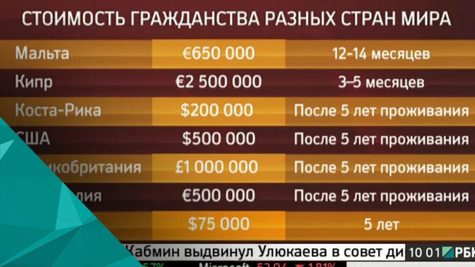 Сколько стоит получить ту. Стоимость гражданства в разных странах. Сколько стоит российское гражданство. Срок получения гражданства по странам. Сколько стоит гражданство других стран.