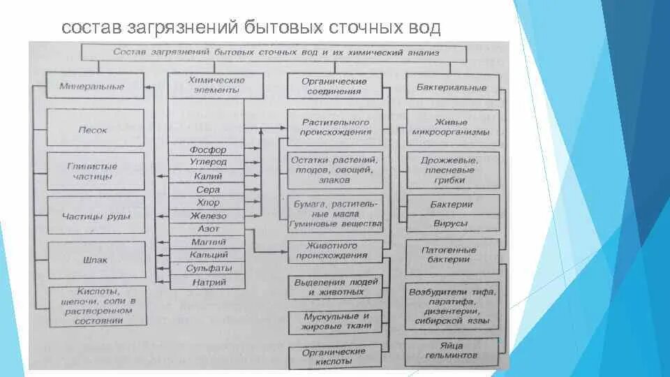 Свойства сточных вод. Характеристика сточных вод виды. Способы очистки питьевых и сточных вод. Состав бытовых сточных вод. Состав хозяйственно бытовых сточных вод.