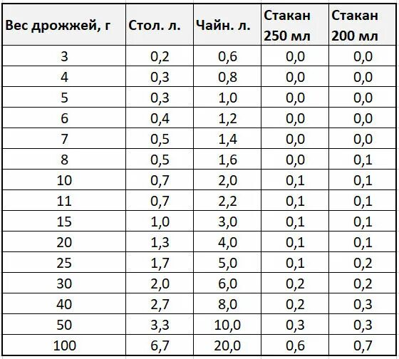 4 грамма сухих дрожжей. Сколько грамм сухих дрожжей в 1 столовой ложке. Сколько грамм в чайной ложке сухих дрожжей. Сухие дрожжи 1 чайная ложка в граммах. В одной столовой ложке сколько грамм дрожжей сухих.