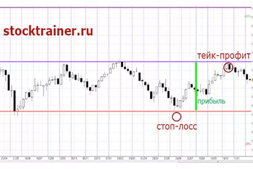 Ордер take profit и stop loss. Стоп лосс в трейдинге. Тейк профит. Стопы в трейдинге. Что такое стоп лосс