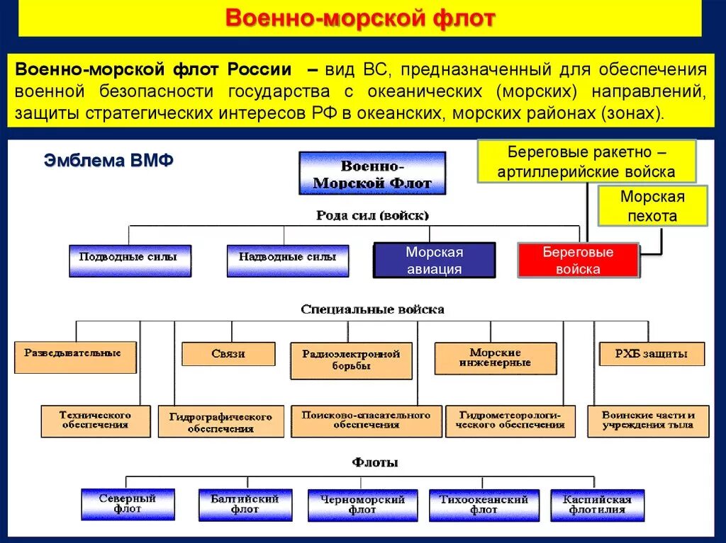 Назначает высшее командование вооруженных сил рф кто. Организационная структура военно морского флота вс РФ. Организационная структура ВМФ вс РФ. Структура ВМФ Вооруженных сил РФ. Структура военно морского флота РФ схема.