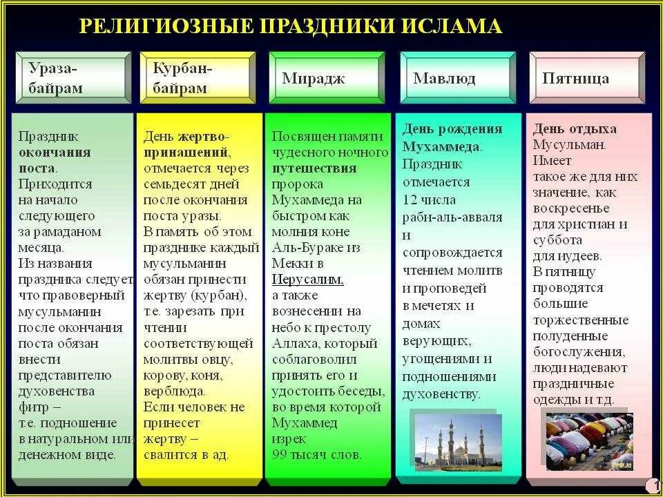 Сколько мусульманских праздников. Праздники Ислама. Важнейшие праздники Ислама. Главные религиозные праздники Ислама. Праздники Ислама кратко.