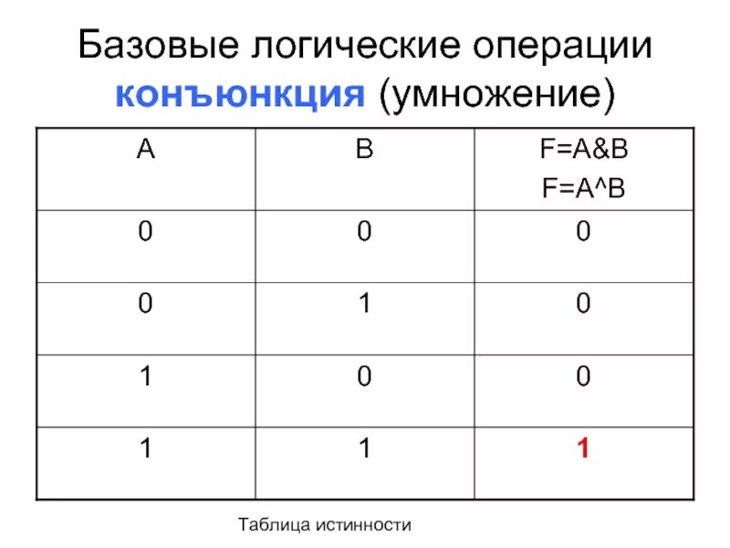 Логическое умножение таблица истинности. Таблицы истинности логических операций. Операция конъюнкции. Таблица истинности.. Таблица логических операций конъюнкция.