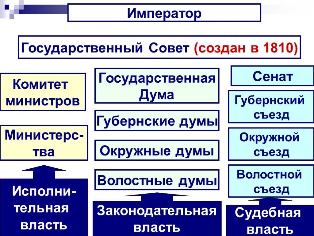 Учреждение государственного совета 1810 г.. Создание гос совета 1810. Структура государственного совета 1810.