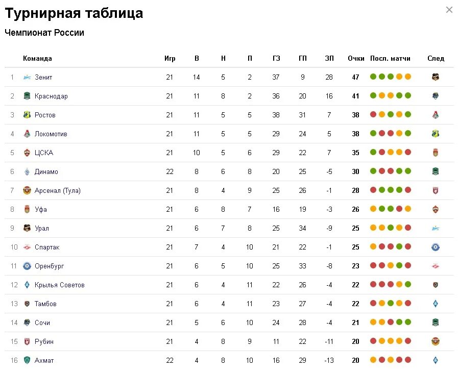 Российская премьер лига турнирная таблица. Таблица России чемпионата России по футболу. Турнирная таблица по футболу РФПЛ. Турнирная таблица РФПЛ 2022.