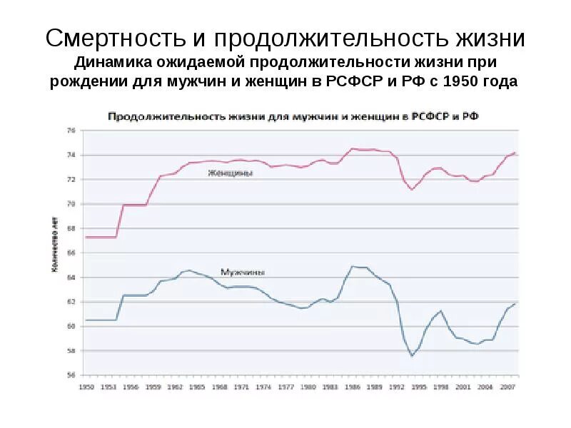 Смертность и средняя продолжительность жизни. Статистика смерти мужчин и женщин в России. Статистика мужской и женской смертности. Динамика продолжительности жизни. Женская смертность в России.