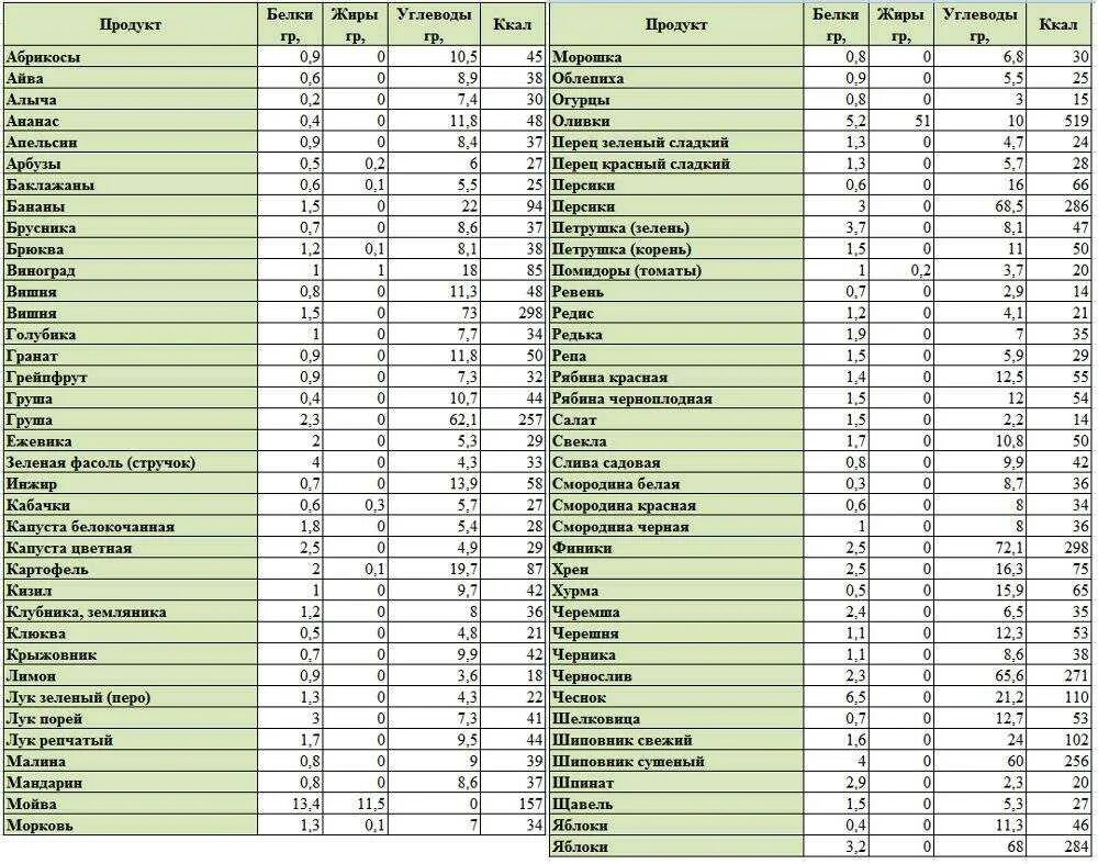 Орехи содержание белков и углеводов. Углеводы белки жиры список продуктов таблица. Таблица белка углеводов и жира в продуктах питания. Таблица продуктов содержащих белки жиры и углеводы. Продукты богатые белком таблица БЖУ.