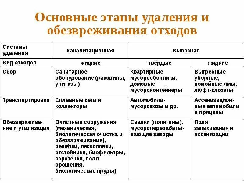 Системы удаления отходов. Методы обезвреживания отходов. Система удаления твердых отходов. Основная система удаления жидких отходов. Метод обезвреживания твердых отходов