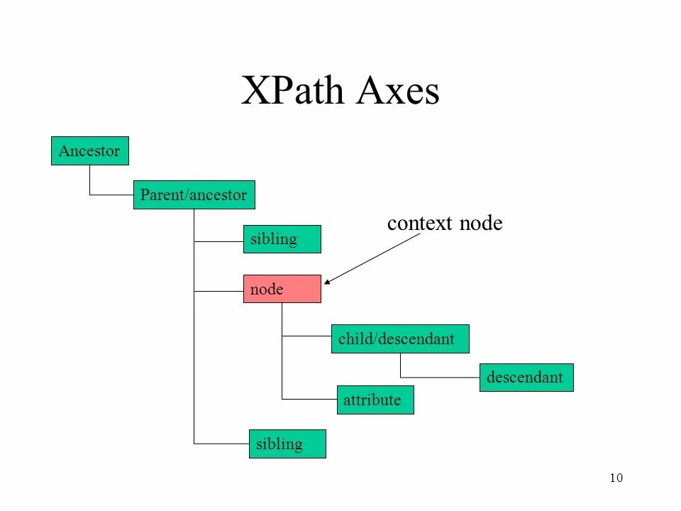 Xpath element. Оси XPATH. XPATH шпаргалка. XPATH синтаксис. Написание XPATH.