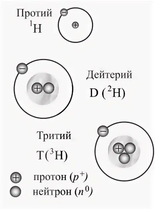 Протий дейтерий тритий. Строение атома дейтерия. Строение дейтерия и трития. Дейтерий схема атома. Изотоп водорода 3 1