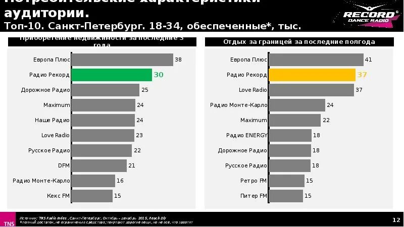 Радио спб сегодня что играло. Дорожное радио. Аудитории радиостанций Санкт-Петербурга. Радио рекорд частота. Радио рейтинги презентация.