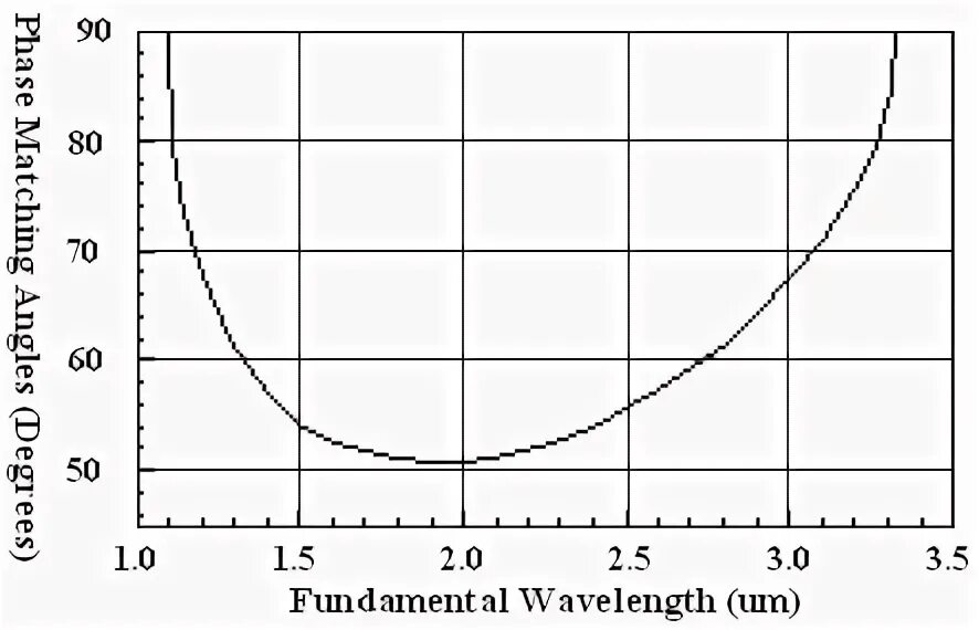 Phase matching. Phase matching