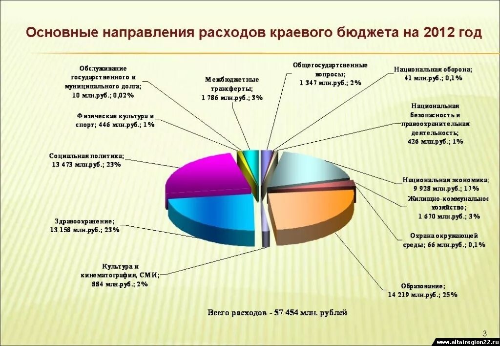 Расходы бюджета 3 класс окружающий. Основные направления расходов бюджета. Основные статьи расходов бюджета. Основные расходы бюджета. Направления расходования госбюджета.