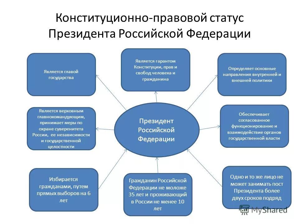 Конституция рф статус президента