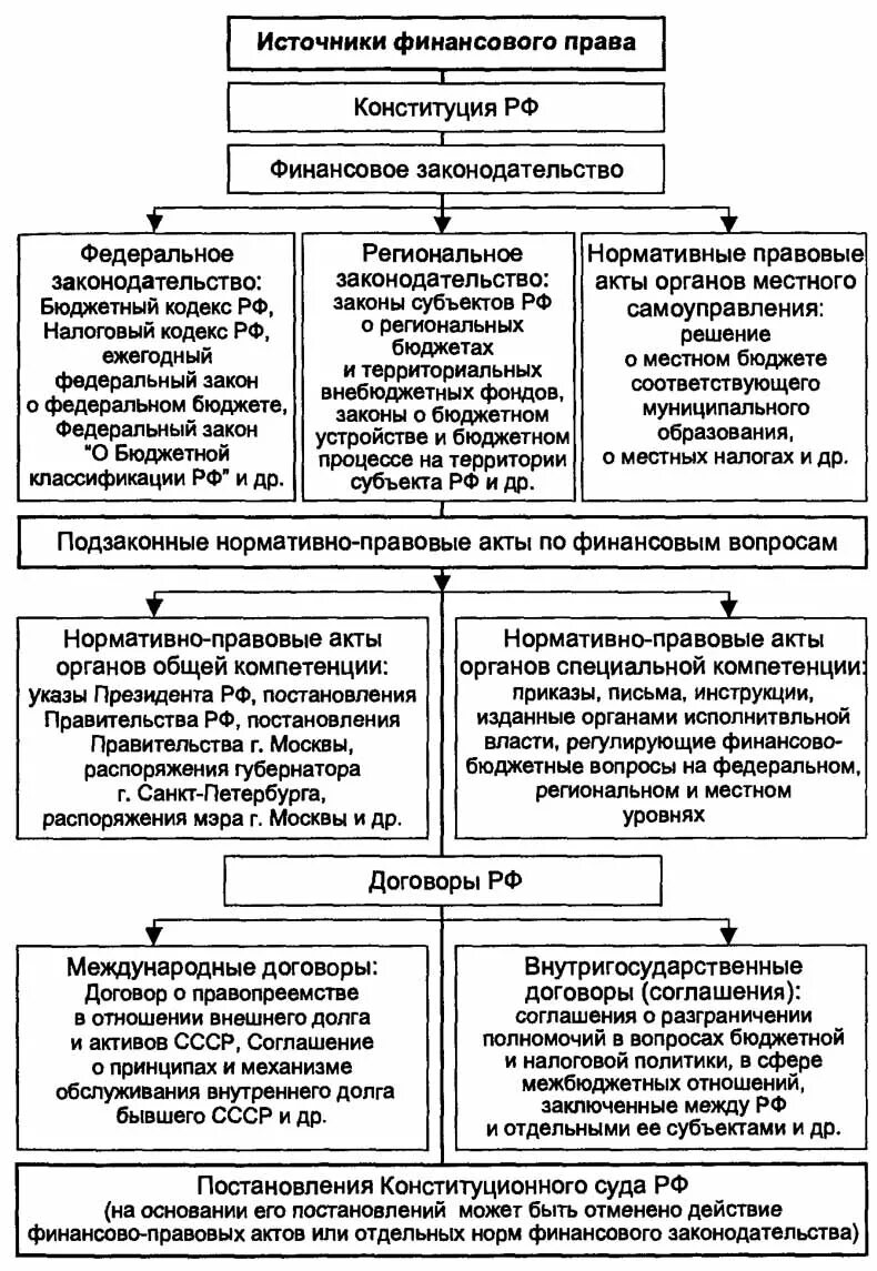 Финансовые и правовые учреждения. Правовые основы управления финансами в РФ.