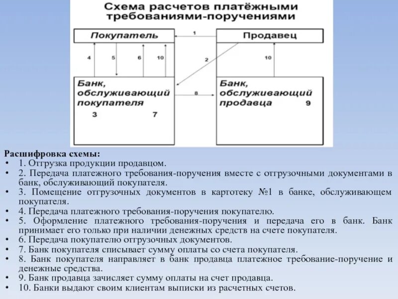 Схема расчетов платежными поручениями. Схема расчетов платежными требованиями. Платежное требование схема. Схема расчетов платежными требованиями-поручениями. Поручению и за счет клиента