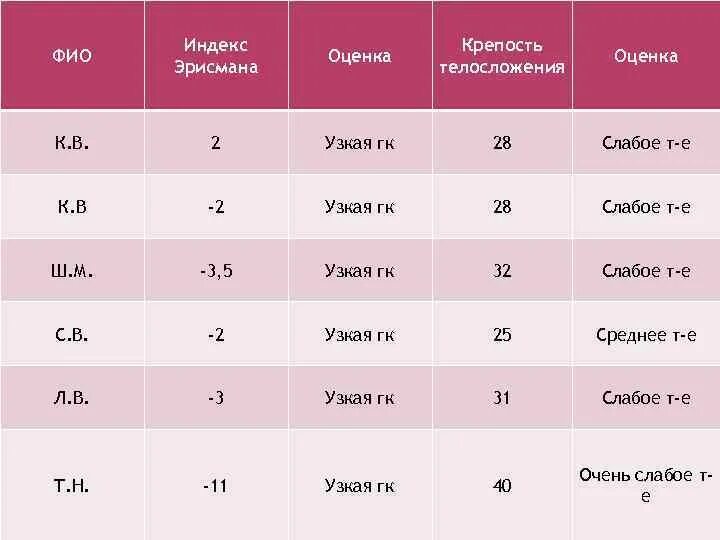 Индекс мишкино. Показатель Эрисмана показатели. Индекс Эрисмана. Индекс Эрисмана норма. Индекс Эрисмана рассчитать.