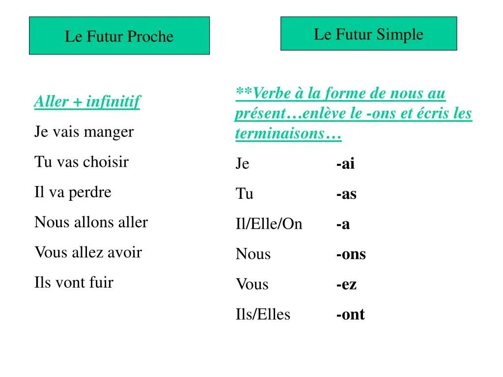 Futur immediat. Французский futur simple спряжение. Глаголы в Future simple французский. Future simple французский язык правило. Futur proche во французском языке.
