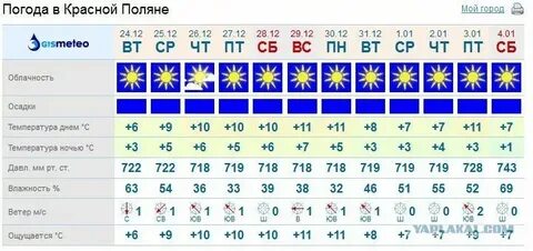 Гисметео красная поляна на 14
