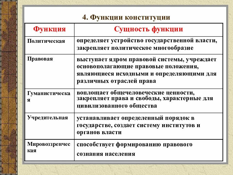 Основные функции Конституции РФ. Составьте таблицу "функции Конституции РФ". Функции Конституции (юридическая, политическая и т.д.). Функции Конституции статьи. Реализация конституции примеры