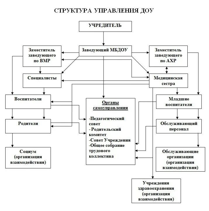 структура детского сада и органы управления доу схема. организационная структура детского сада схема. структура системы управления и организации доу.