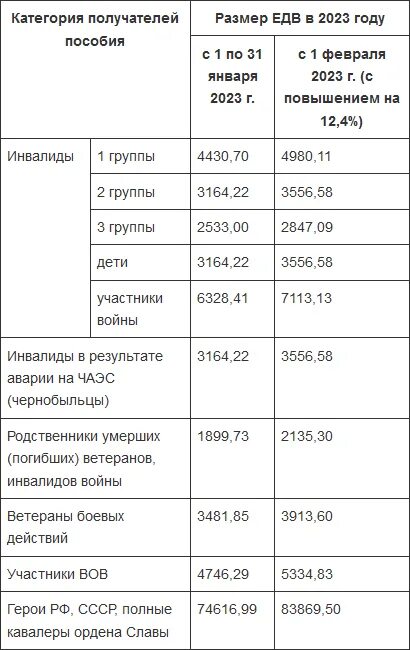 Таблица едв в 2024 году. Размер ЕДВ В 2023 году. Размеры ЕДВ инвалидам в 2023 году. Индексация ЕДВ В 2023. Размер ЕДВ по инвалидности в 2023 году.