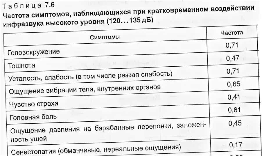 Частота страха человека. Воздействие звуковых частот на организм человека. Таблица вибраций эмоций. Частота органов человека в Герцах. Частота органов человека