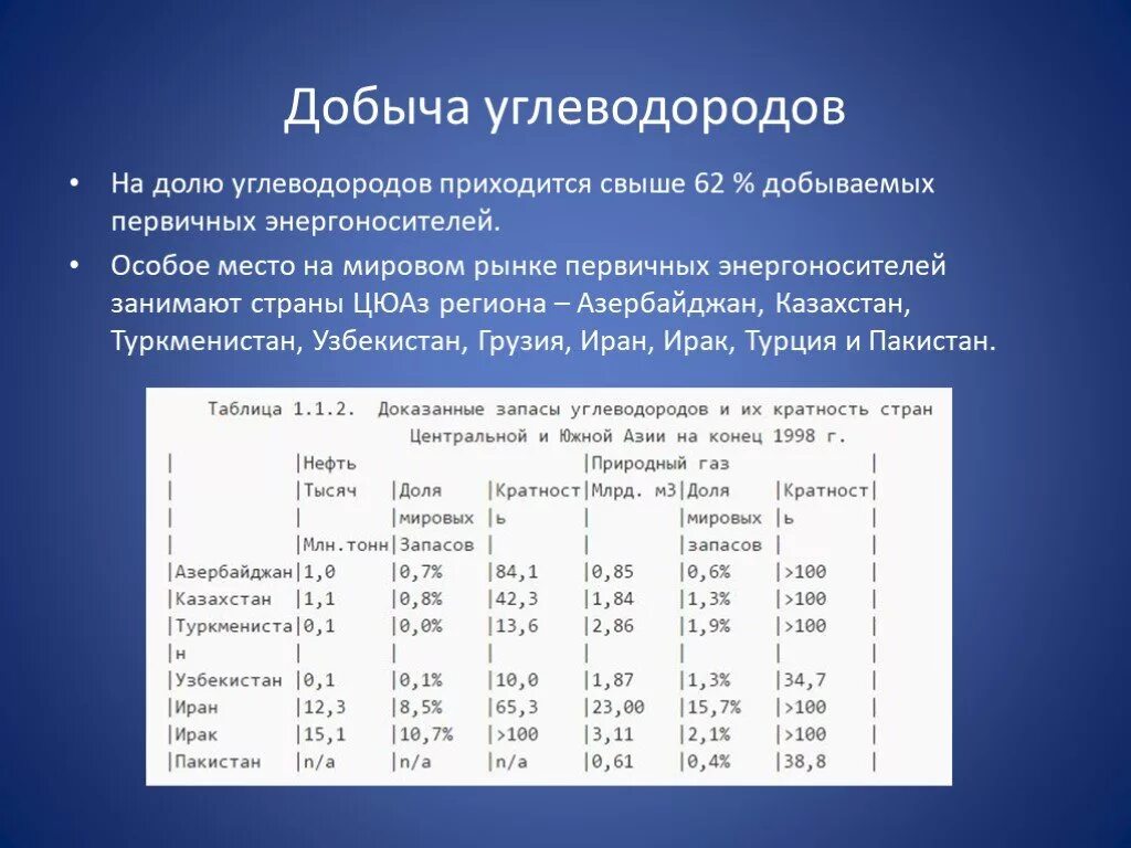 Углеводород россии. Добыча углеводородов. Страны по добычи углеводородов. Технология добычи углеводородов. Добыча углеводородов в России.