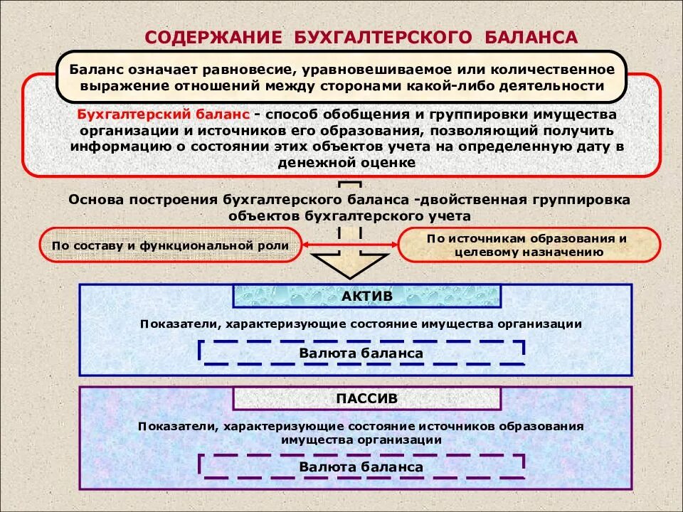 Плакаты по бухгалтерскому учету. Содержание бухгалтерского баланса. Бухгалтерского учета и бухгалтерской отчетности относят. Этапы составления бухгалтерского баланса. Баланс содержит информацию