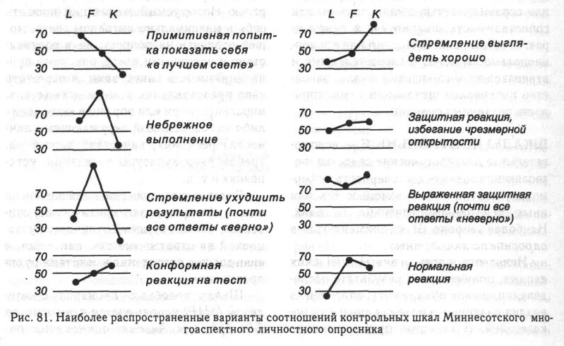 Mmpi интерпретация. Mmpi интерпретация