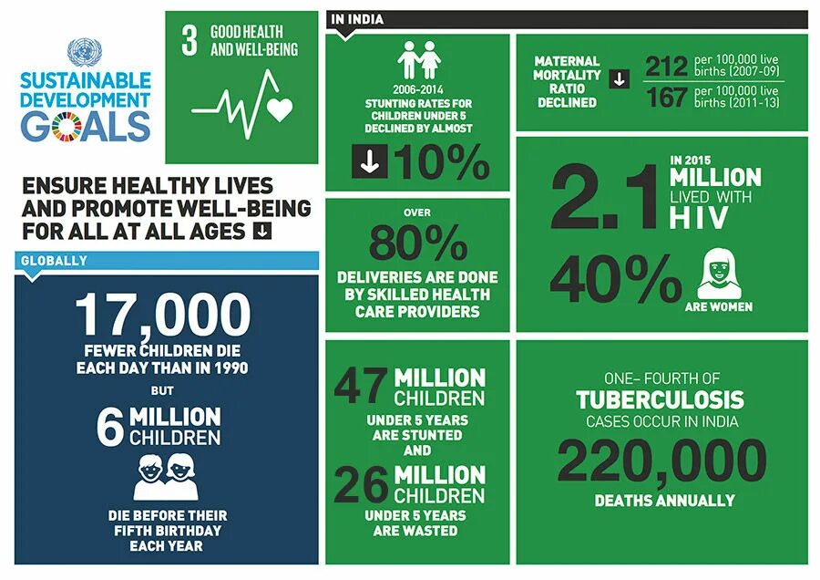 Good health and well being. Sdg 3. sustainable development goals good health and well being. sdg goals 3.