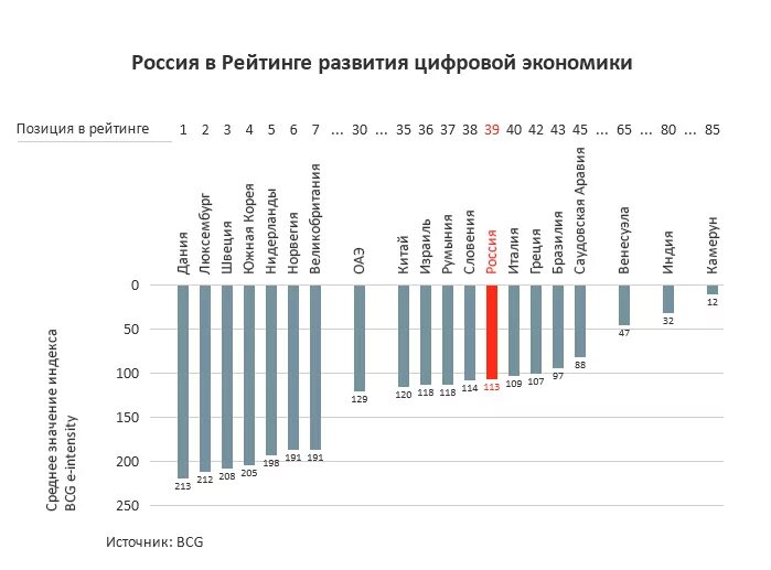 Уровень цифрового развития