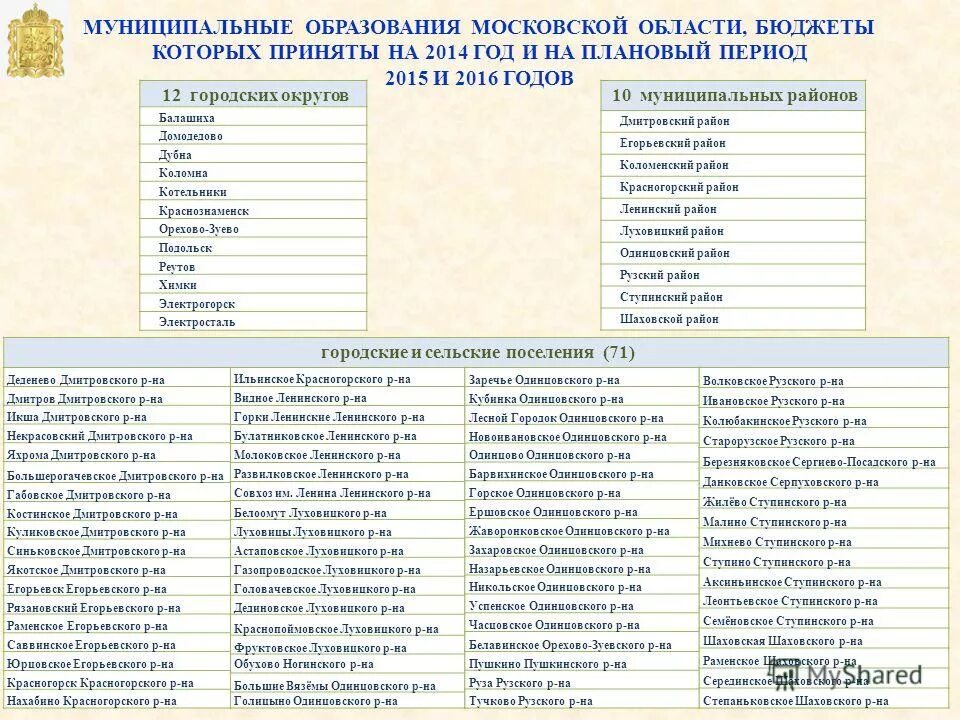 муниципальные образования московской области. муниципальные образования московской области. население московской области по районам. муниципальные образования московской. карта московской области с городами и районами 2020.