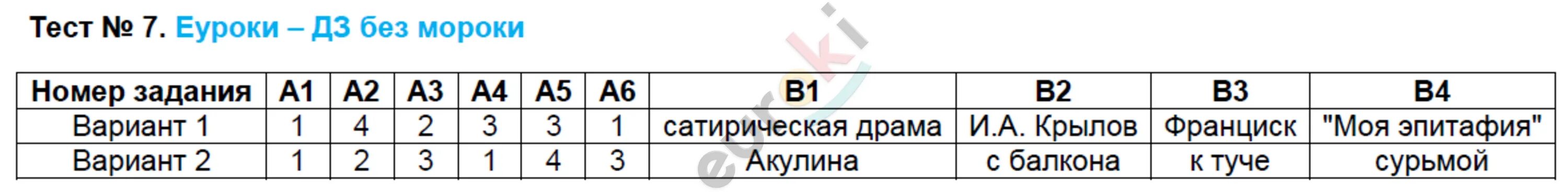 Тест простое предложение ответы. Итоговый тест. Тест 22 по русскому языку имя числительное. Контрольно-измерительные материалы Егорова тест 22. Тест 22 по русскому языку 6 класс.