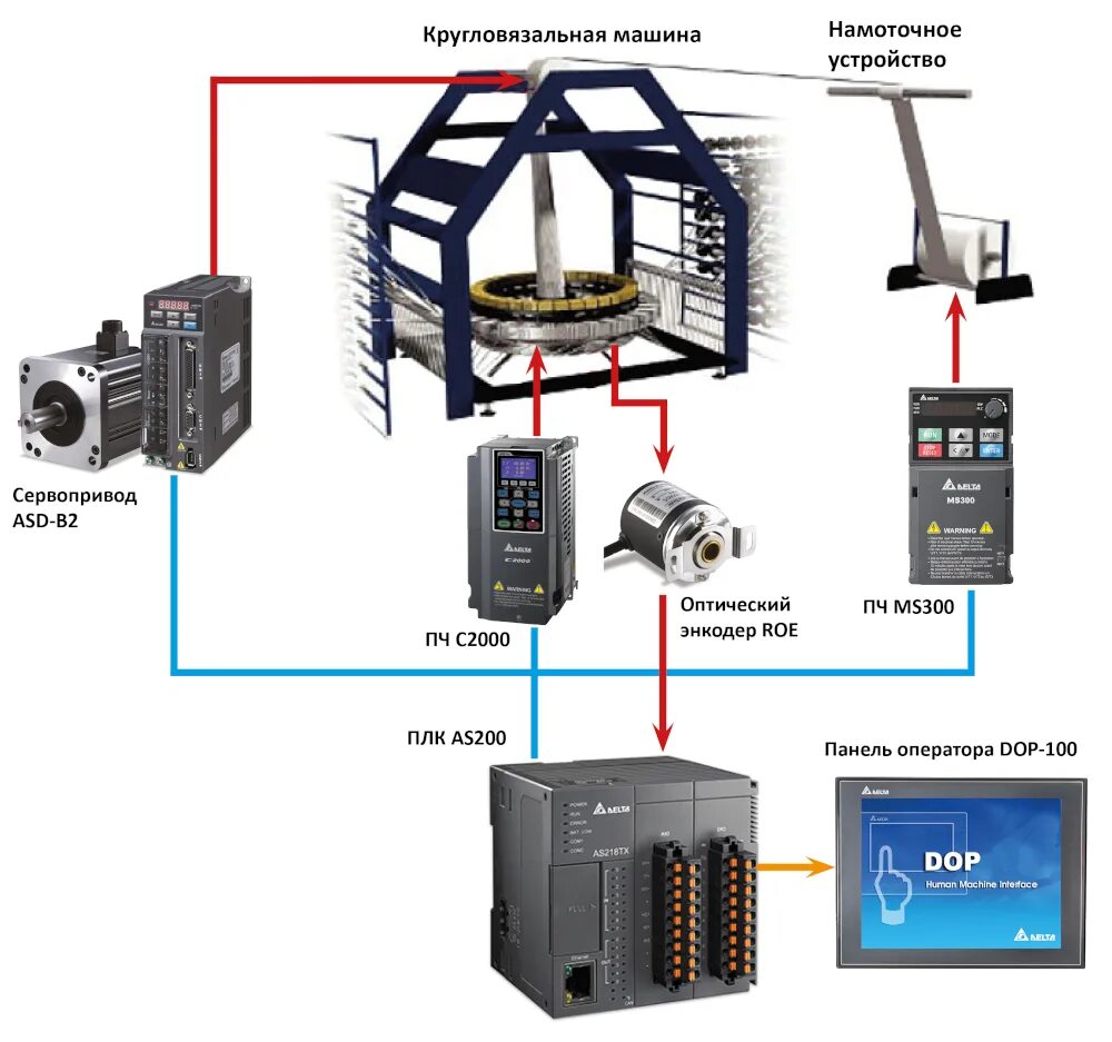 Кругловязальная машина дл 4м, 902. Преобразователь частоты с панелью управления. Сервопривод с преобразователем частоты для управления задвижками. Помещение частотного преобразователя. Управление пч