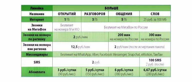 Открой сутки. МЕГАФОН тариф больше общения. МЕГАФОН линейка тарифов. Больше открытий МЕГАФОН тариф. Тариф больше слов МЕГАФОН.