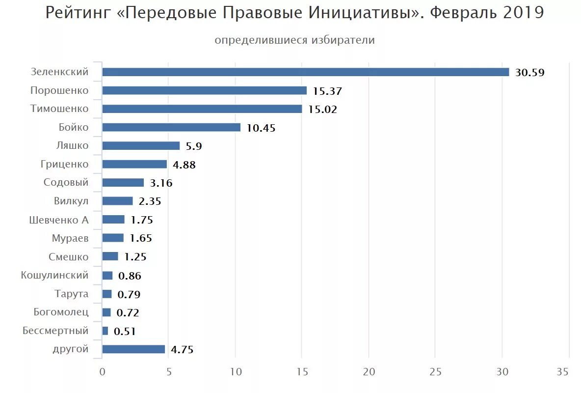 Рейтинг президента Украины на сегодня. Рейтинг президентов Украины. Рейтинг президентов Украины 2022.
