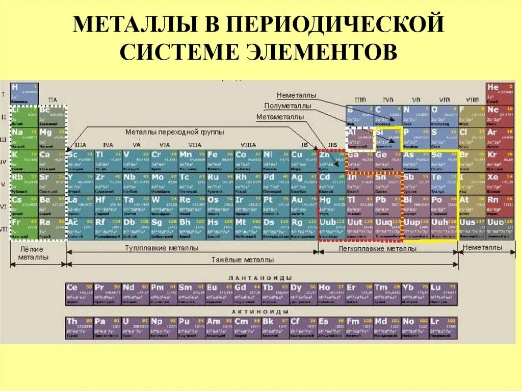10 металлов элементов. Металлы полуметаллы и неметаллы в таблице. Металлы и полуметаллы в таблице Менделеева. Металлы и металлоиды. Элемент металлоид.
