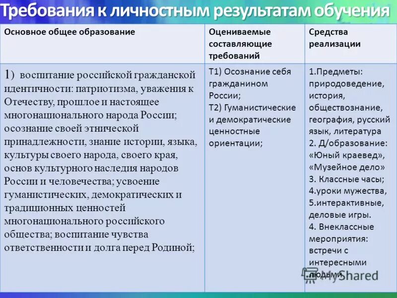 личностные результаты примеры. личностные требования к результатам обучающихся. требования к результатам освоения ооп. личностные требования к результатам обучающихся. первичные образы памяти и персеверирующие образы.