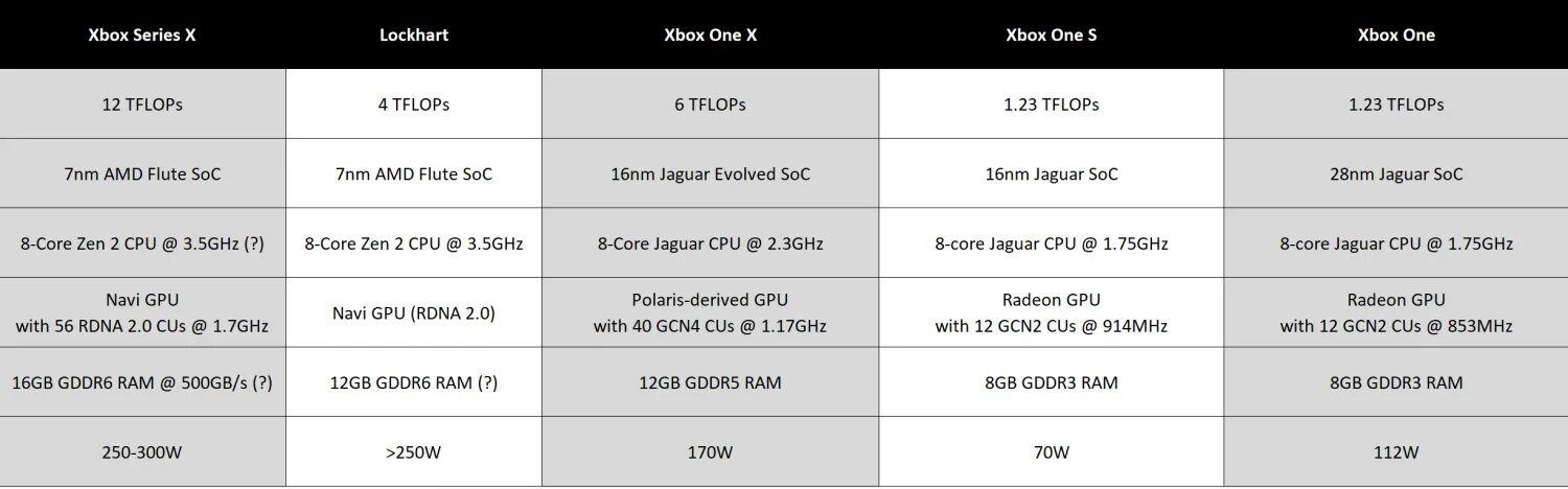 Series s series x сравнение. Xbox one Series x характеристики. Xbox one x терафлопс. Xbox one мощность терафлопс. Сравнение Xbox Series s и Xbox one x таблица.