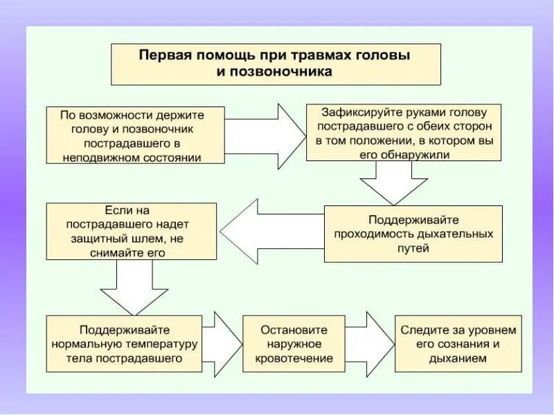 Первая помощь при повреждении. Алгоритм оказания помощи при травмах позвоночника. алгоритм оказания медицинской помощи при травмах позвоночника. первая медицинская помощь при повреждении позвоночника. повреждения позвоночника первая помощь алгоритм.