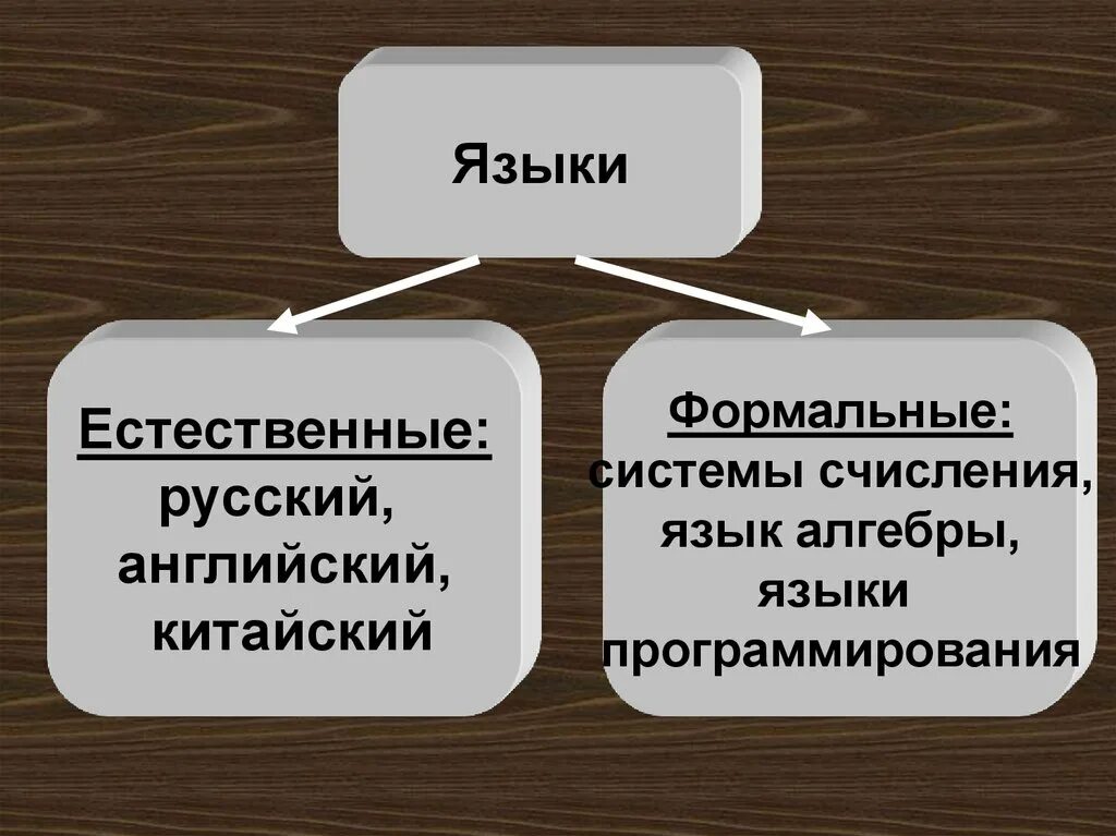 Естественные языки существуют. Естественные и Формальные языки. Естественные формальны язвыеи. Естественные и Формальные языки примеры. Что такое Естественные языки Формальные языки.