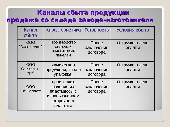 Каналы сбыта продукции. Основные каналы сбыта. Типы каналов сбыта. Каналы сбыта проект. Вариант сбыта