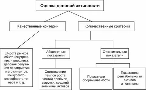 Основные цели оценки бизнеса