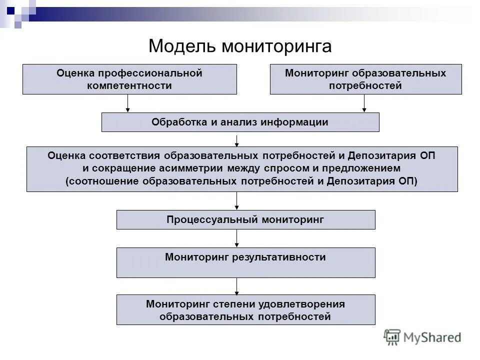 Видыинформпционных процессов. Основные информационные процессы в информатике. Передача обработка анализ и оценка информации. Схема процесса управления риском. Информационные процессы обработка информации.