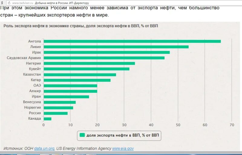 Экспорт страны зависит от