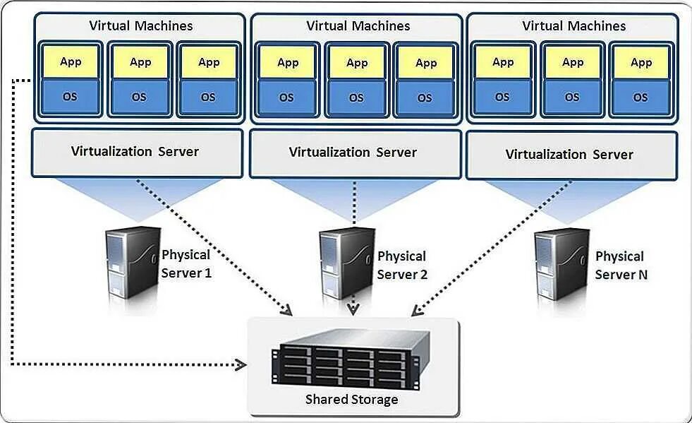 Виртуализация серверов VMWARE. Схема виртуализации серверов. Виртуализация процессора. Сервер виртуальных машин.